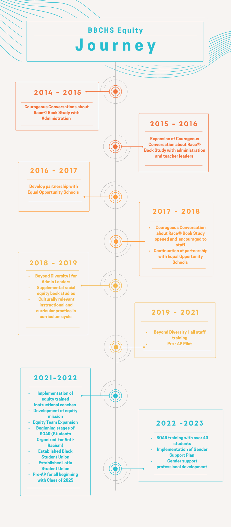 Racial Equity Journey